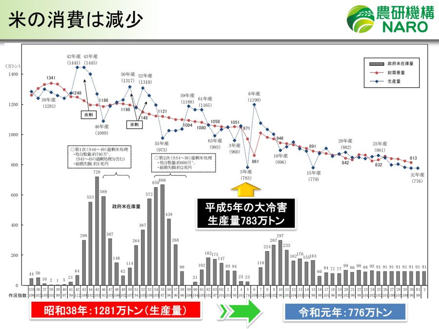 図3:米の消費は減少