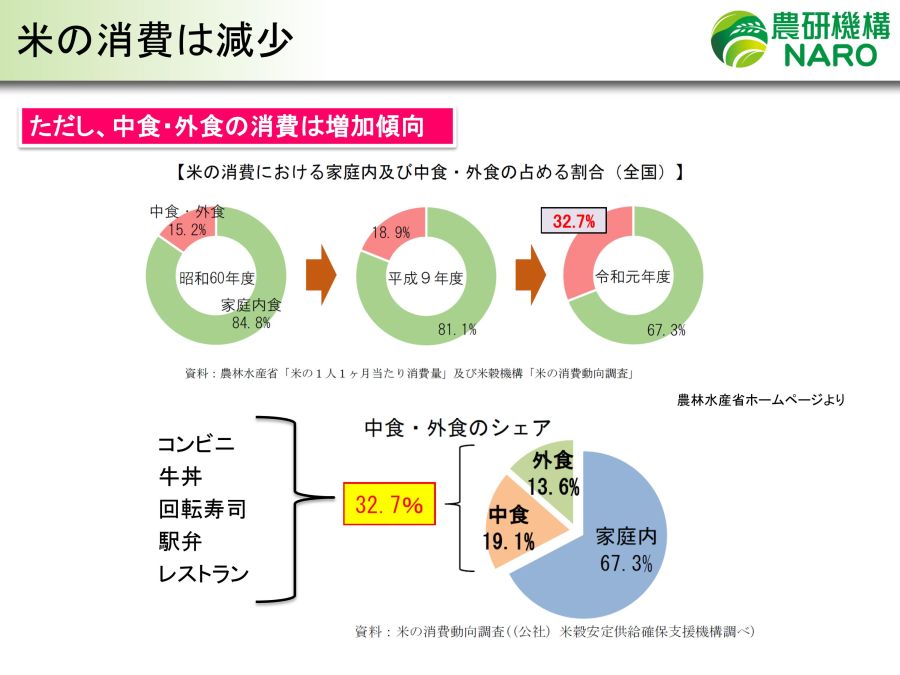 図4:米の消費は減少。ただし中食・外食の消費は増加